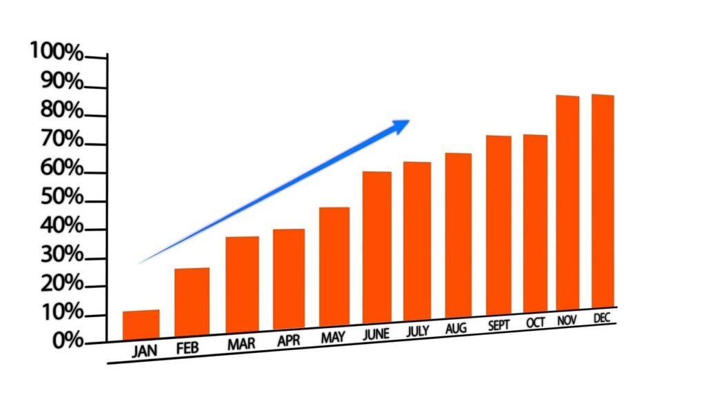 bar graph going up each month which lessens money anxiety