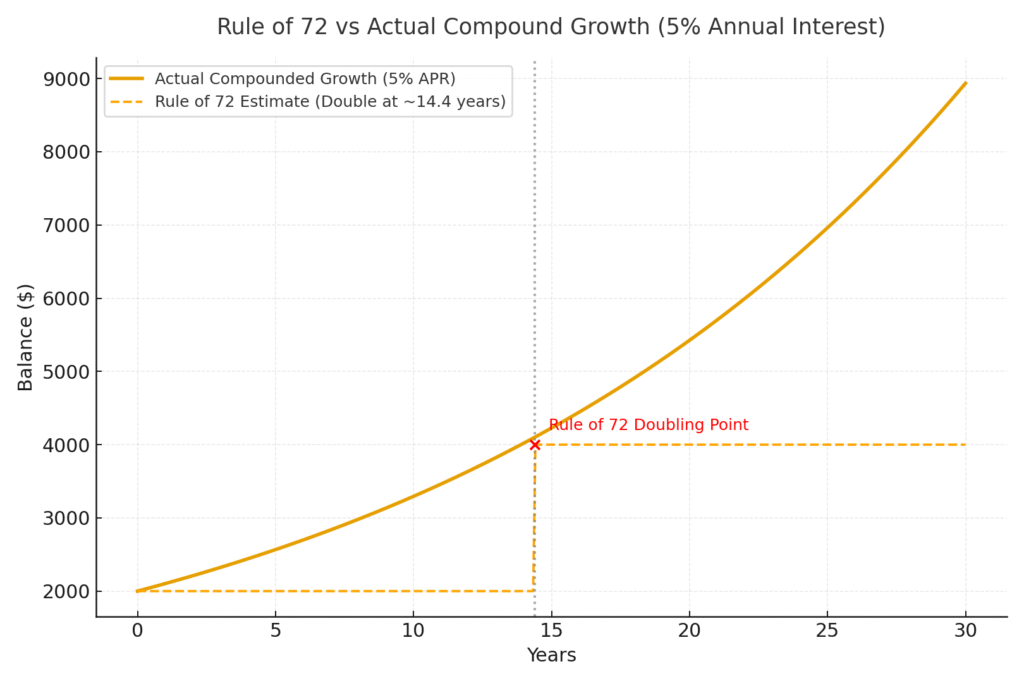Compound Interest Free Compound Choices Calculator rule72 vs actual 5pct