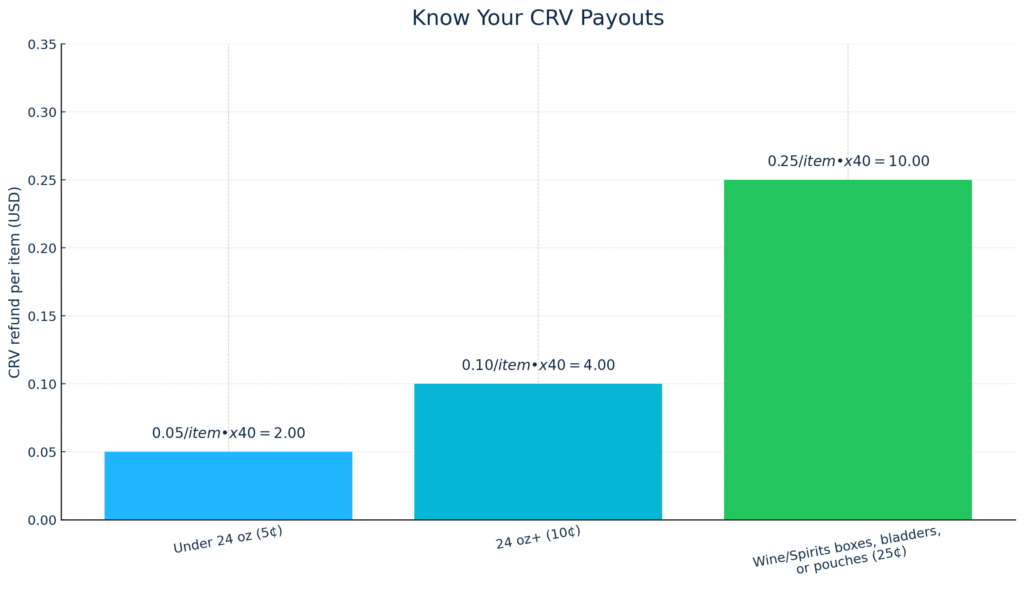 A graph showing the price of collecting cans as one of many ways to make money when you’re broke 