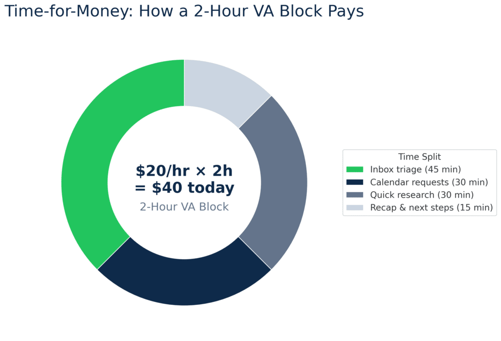 Two-hour VA session time split with total earnings caption